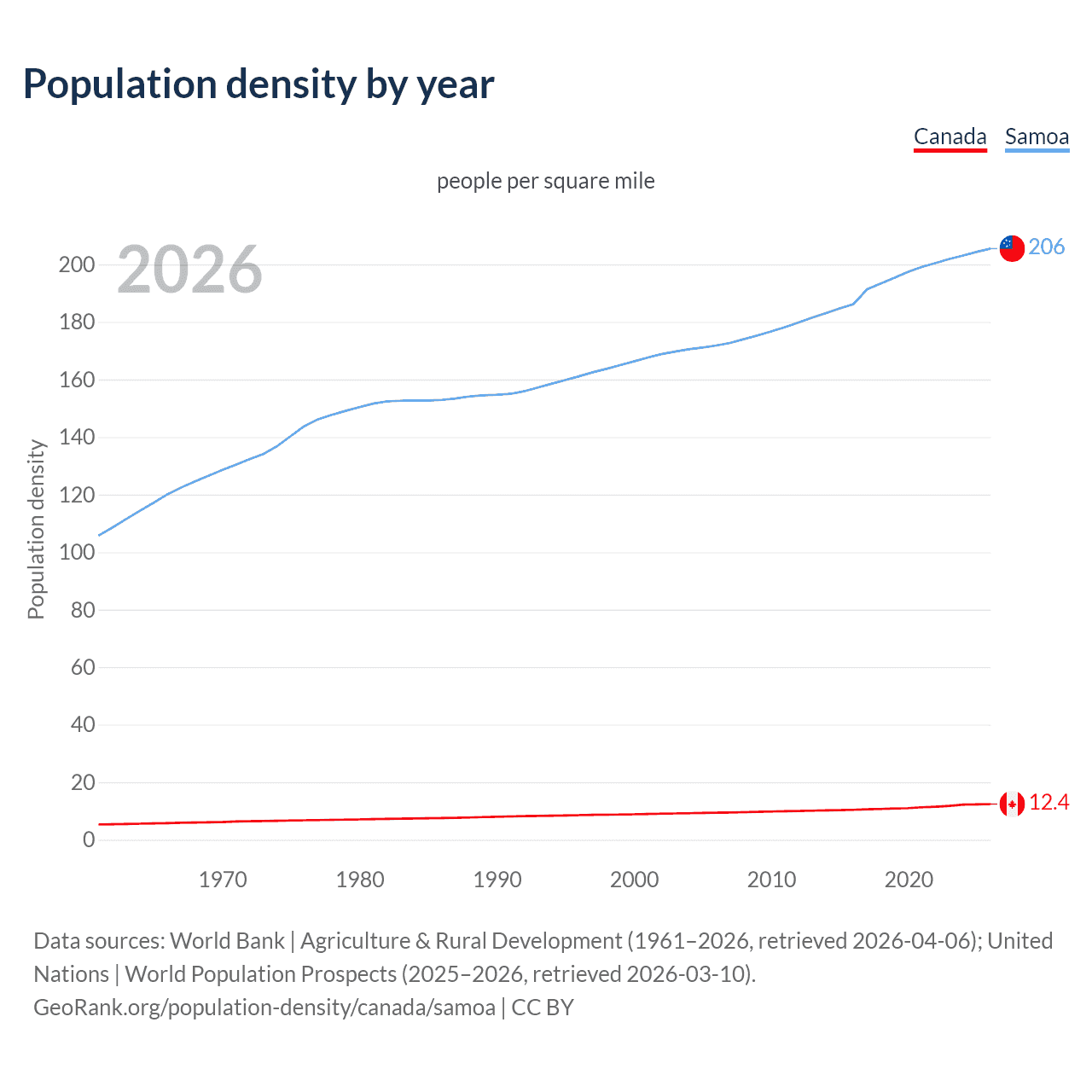 Population density