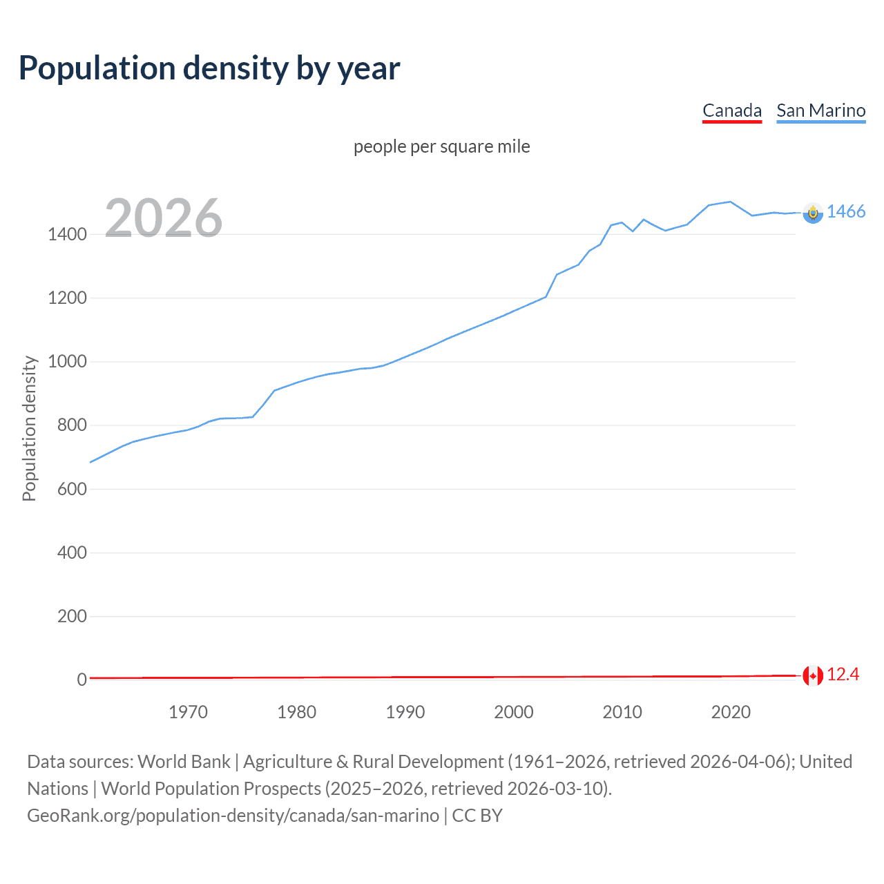 Population density