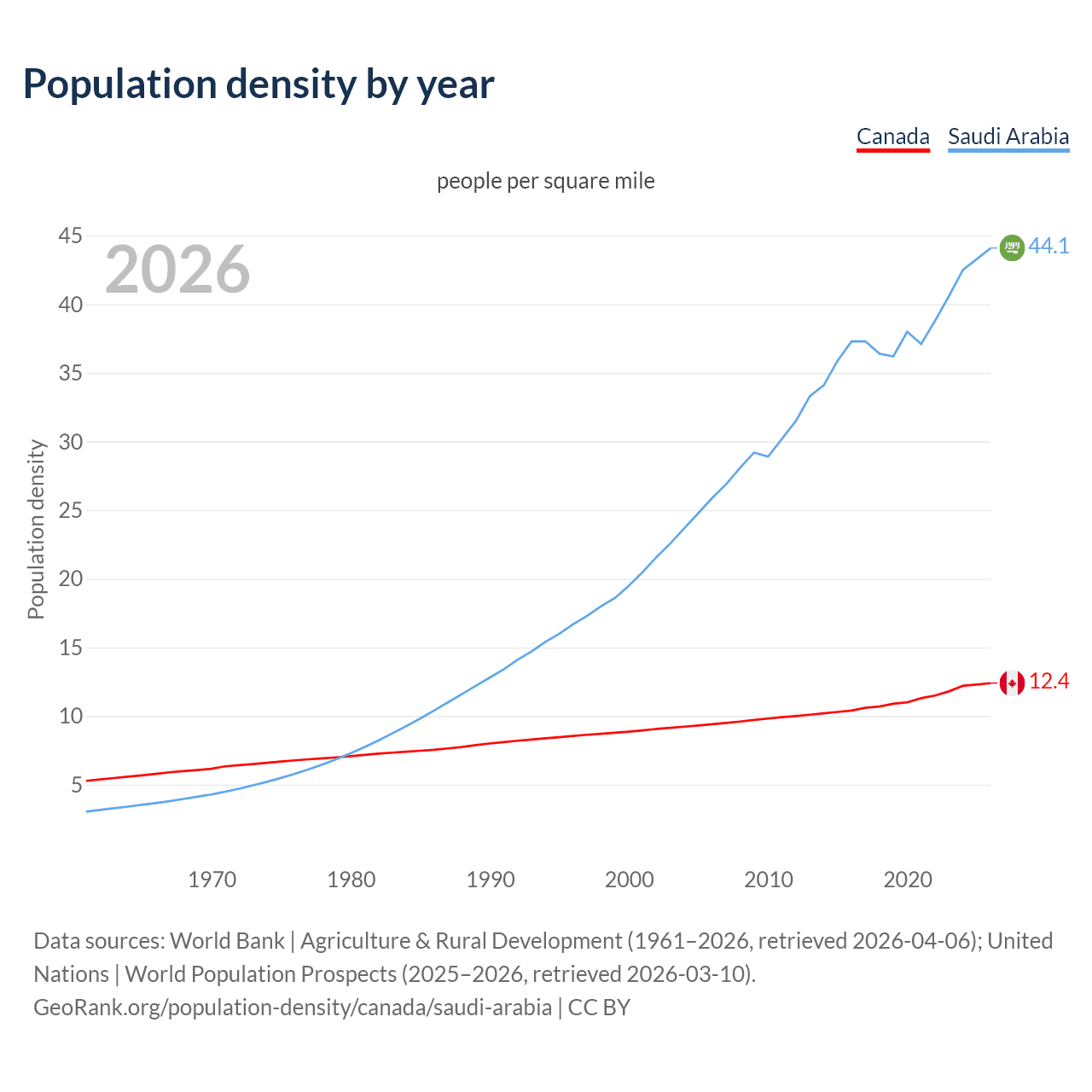 Population density