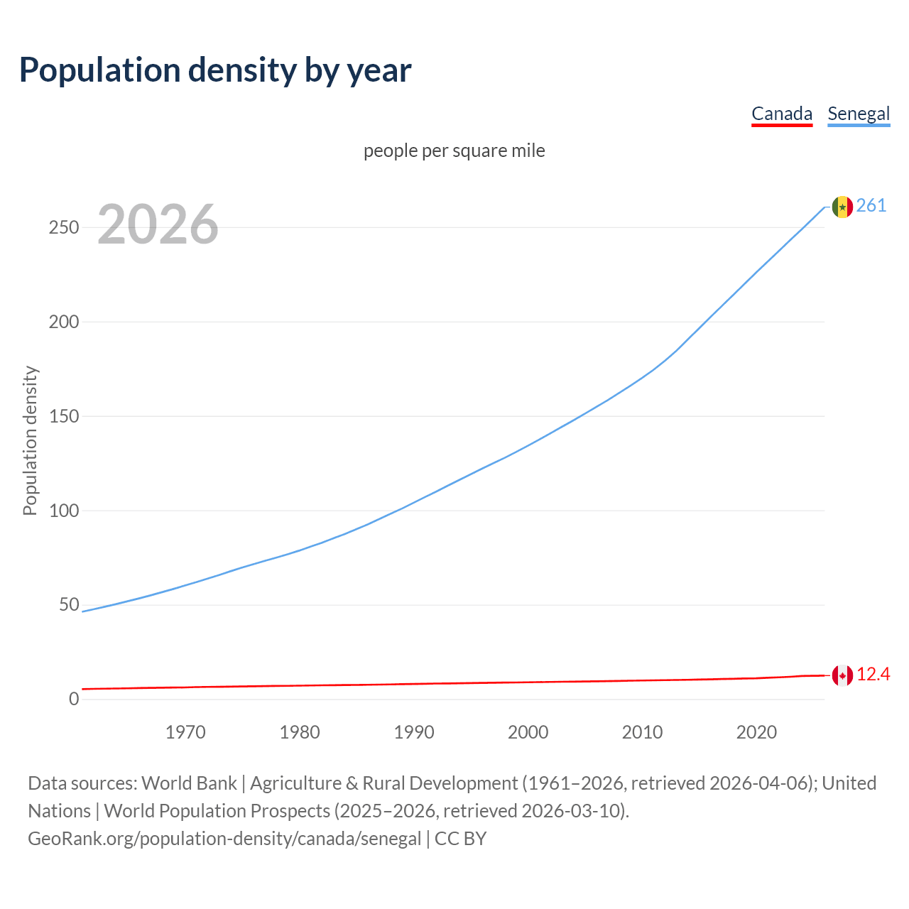 Population density