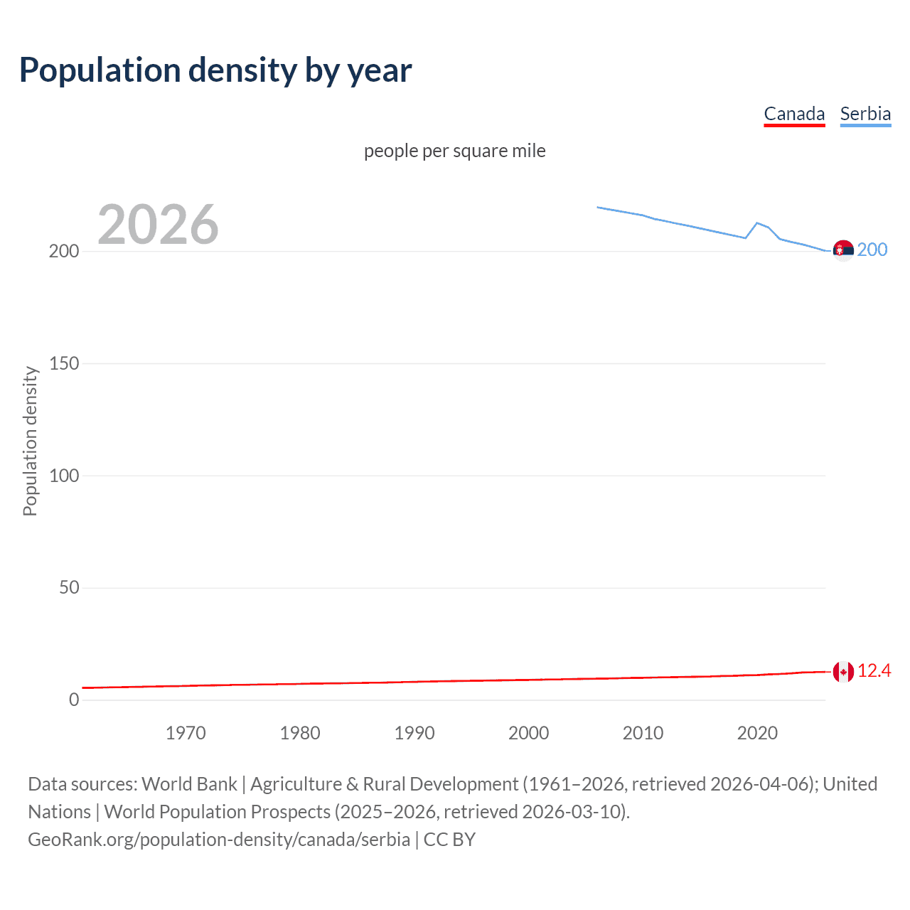 Population density