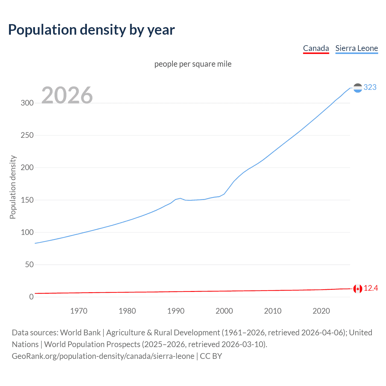 Population density