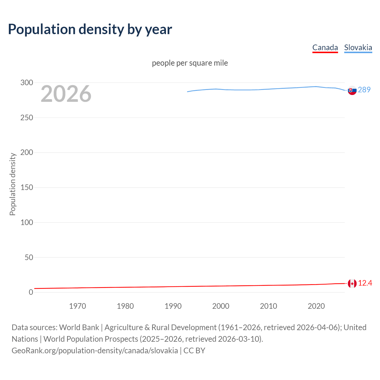 Population density