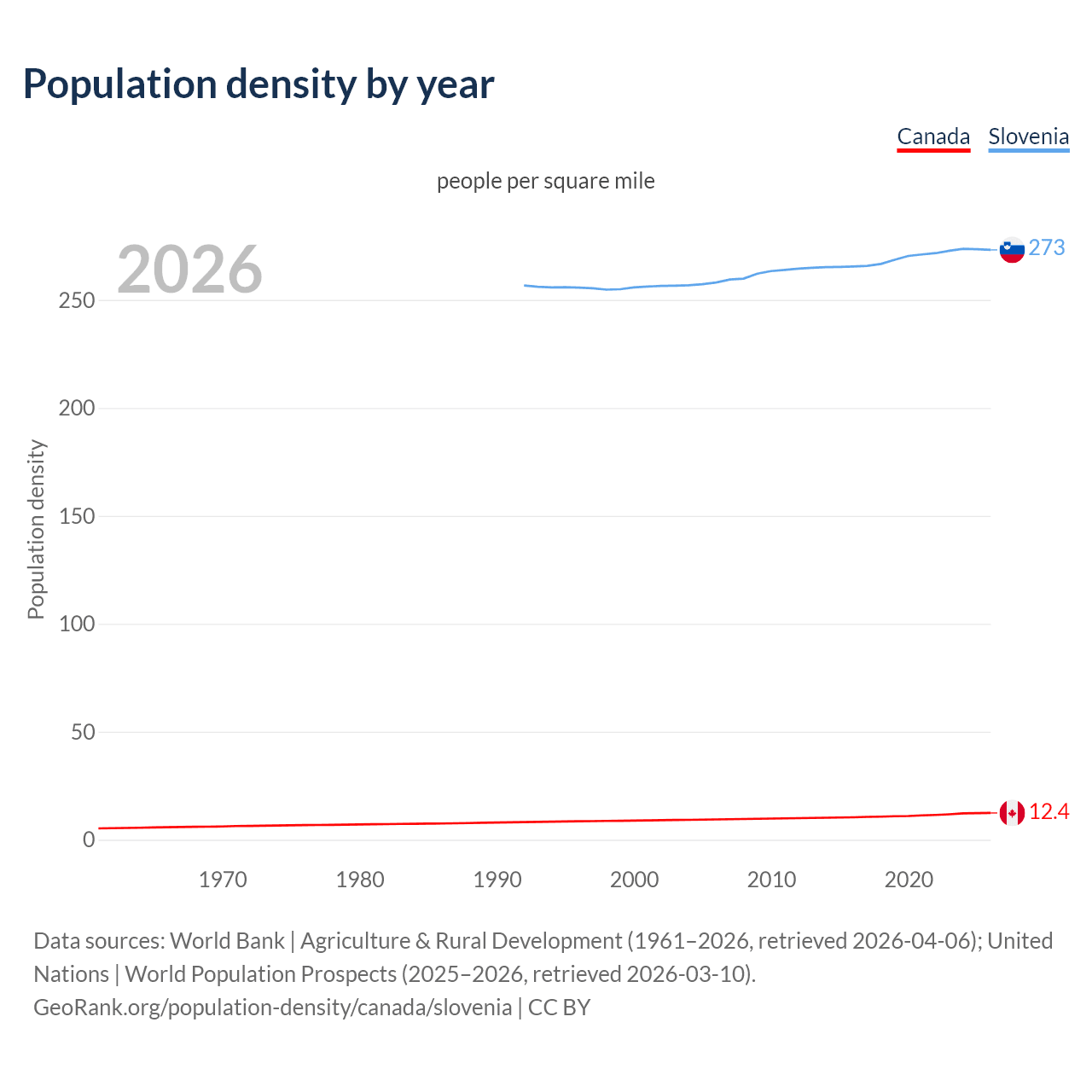 Population density