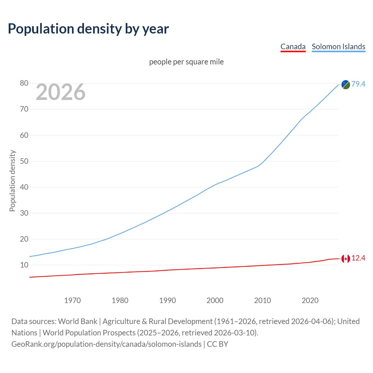 Population density