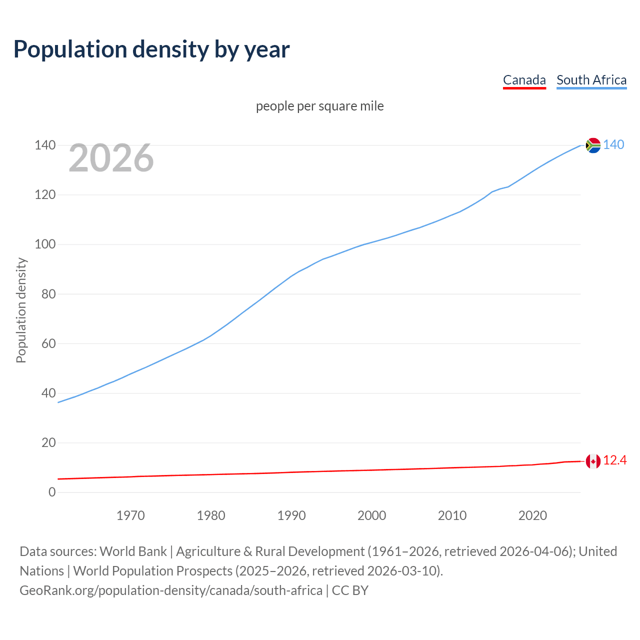 Population density