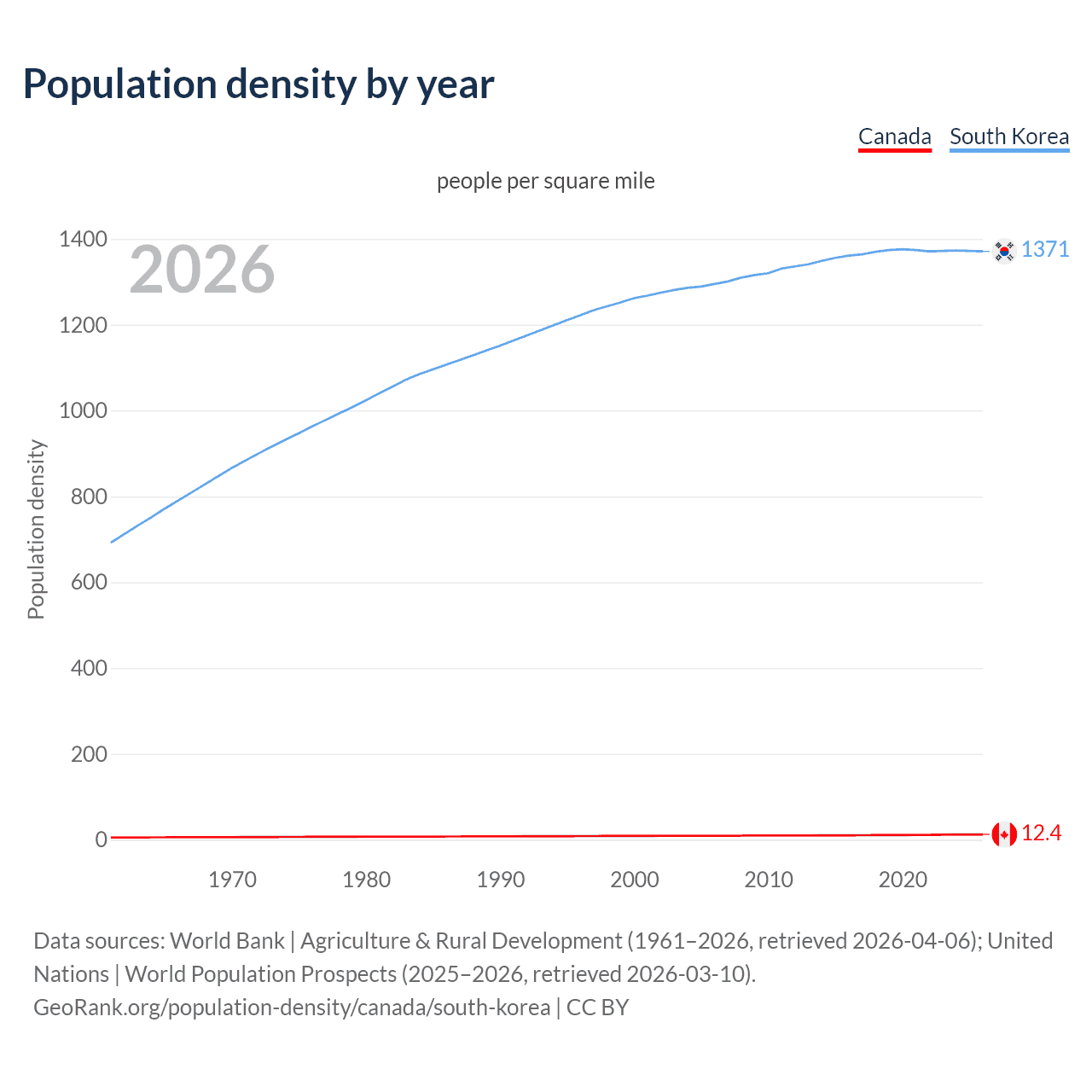 Population density