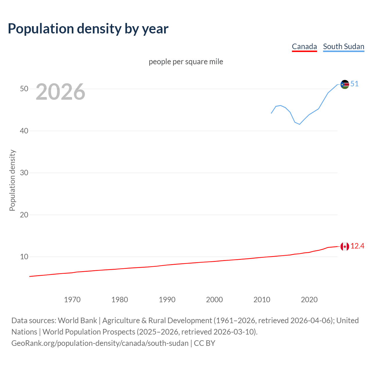 Population density