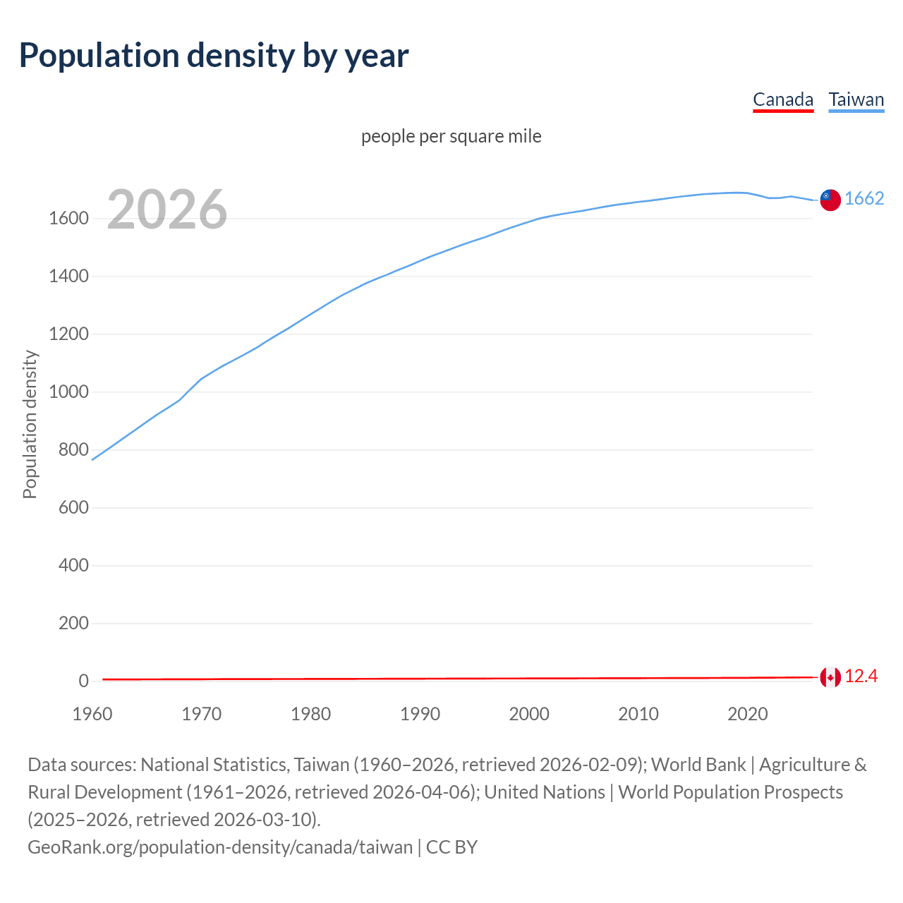 Population density
