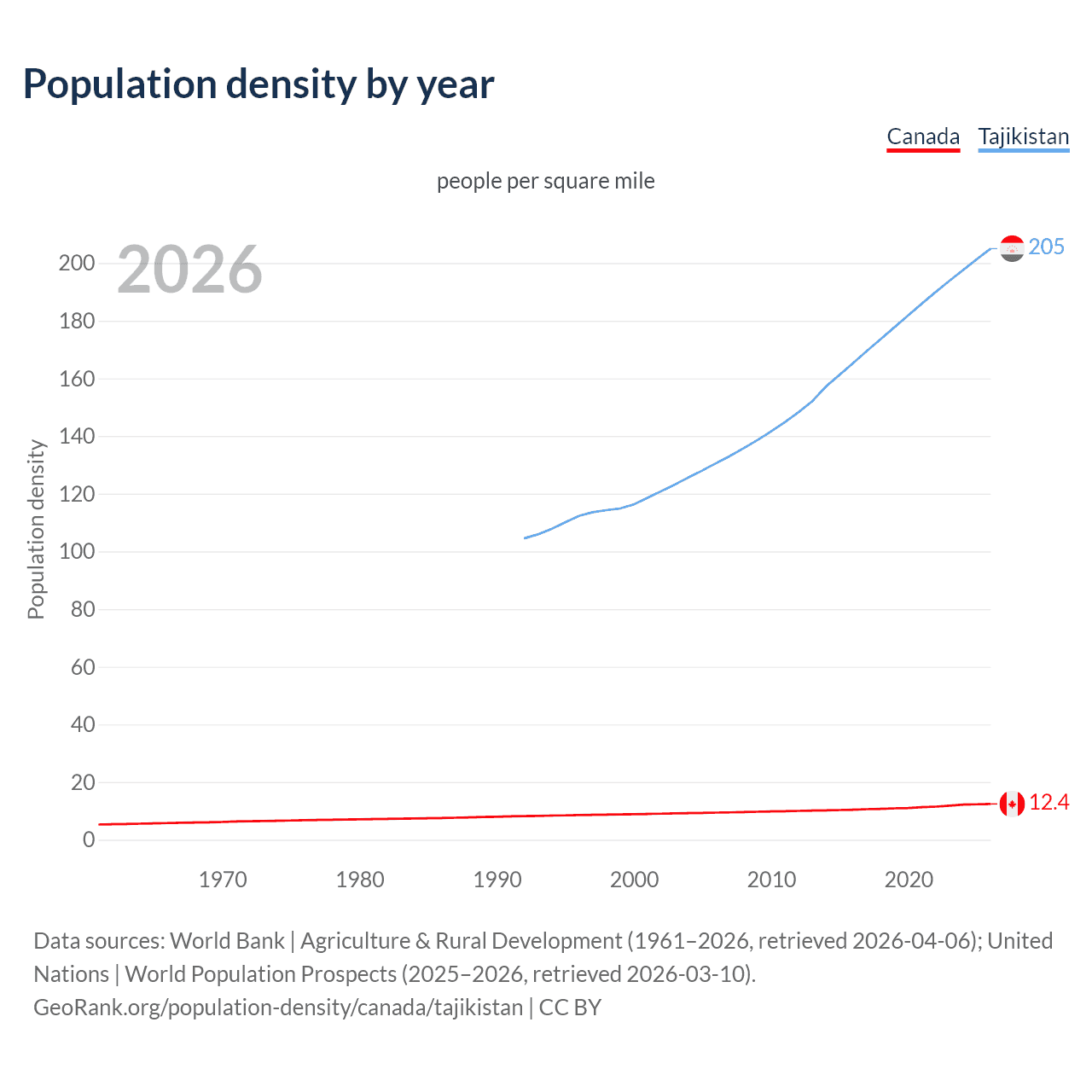 Population density