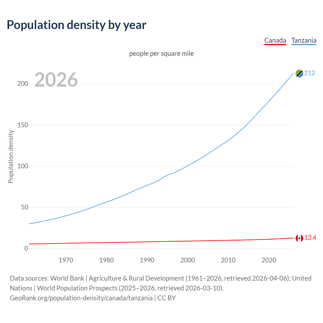 Population density