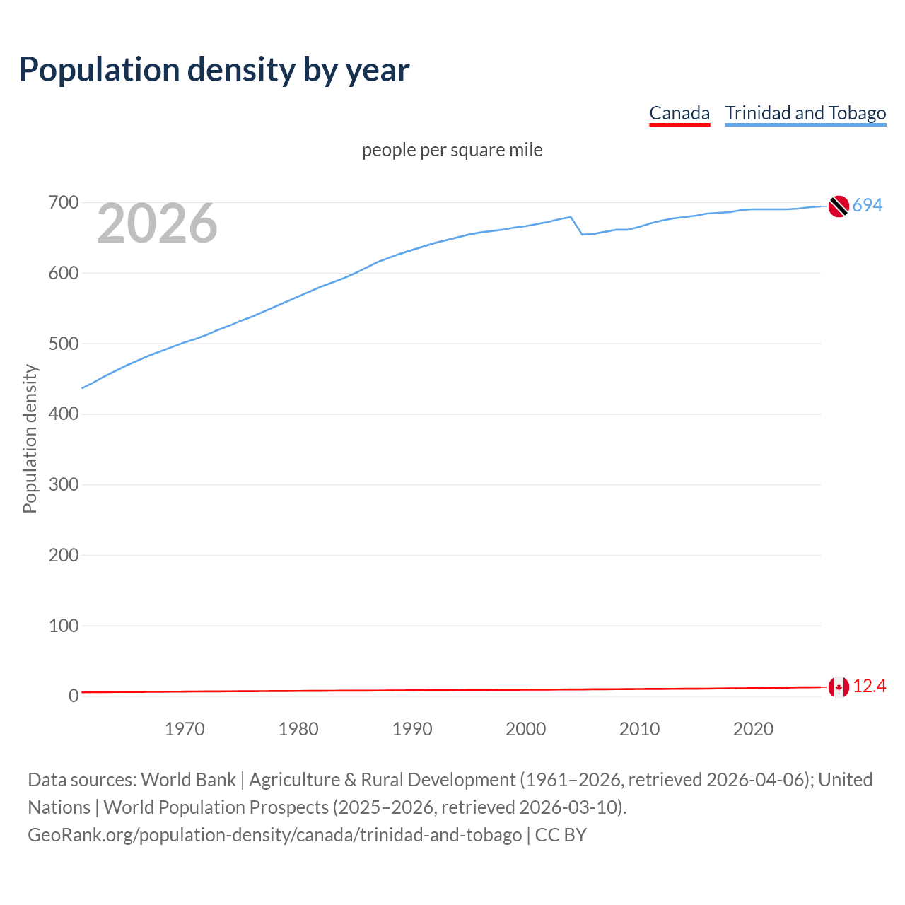 Population density