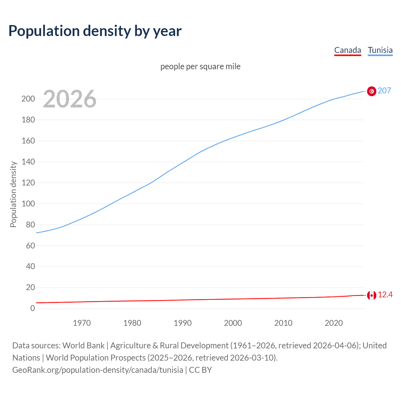 Population density