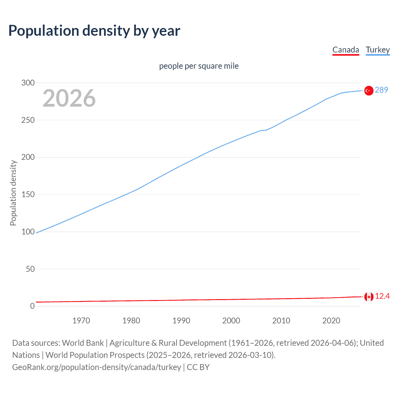 Population density