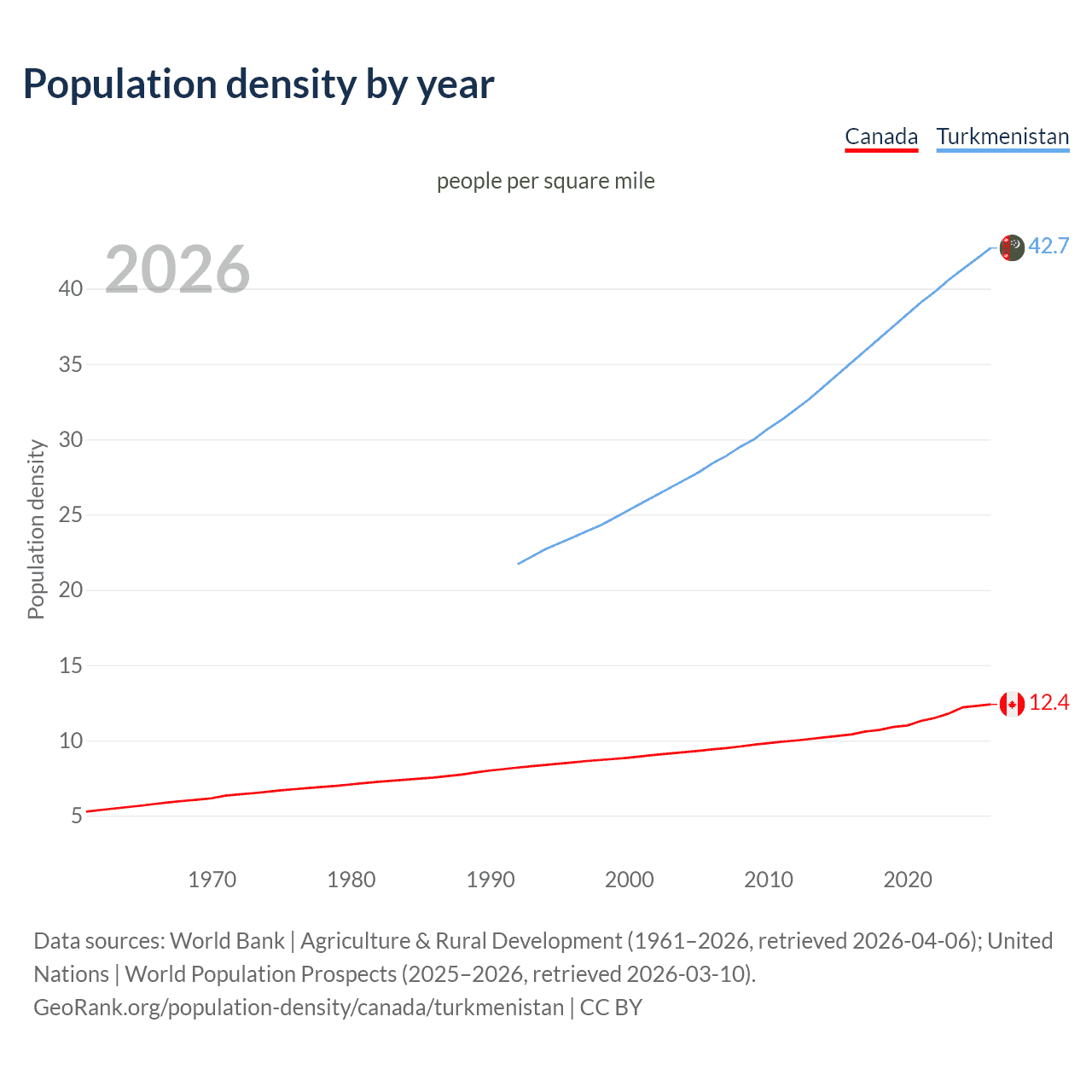 Population density