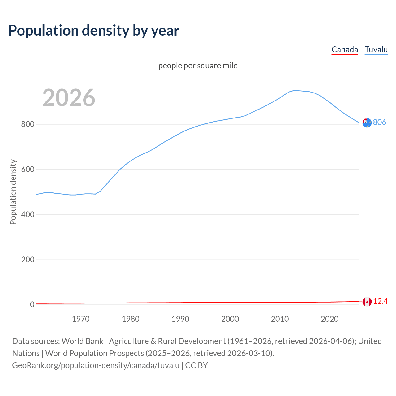 Population density