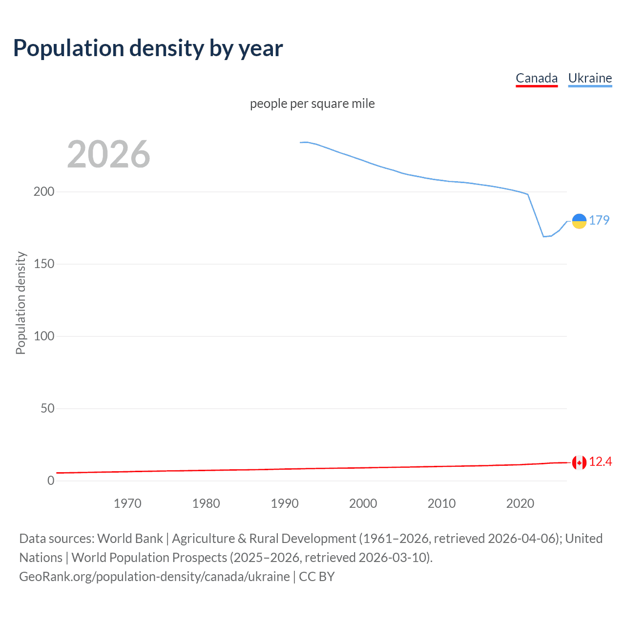 Population density