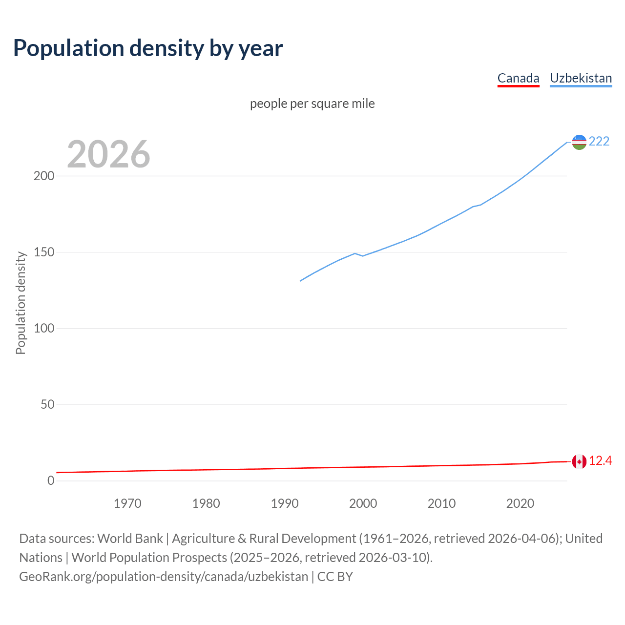 Population density