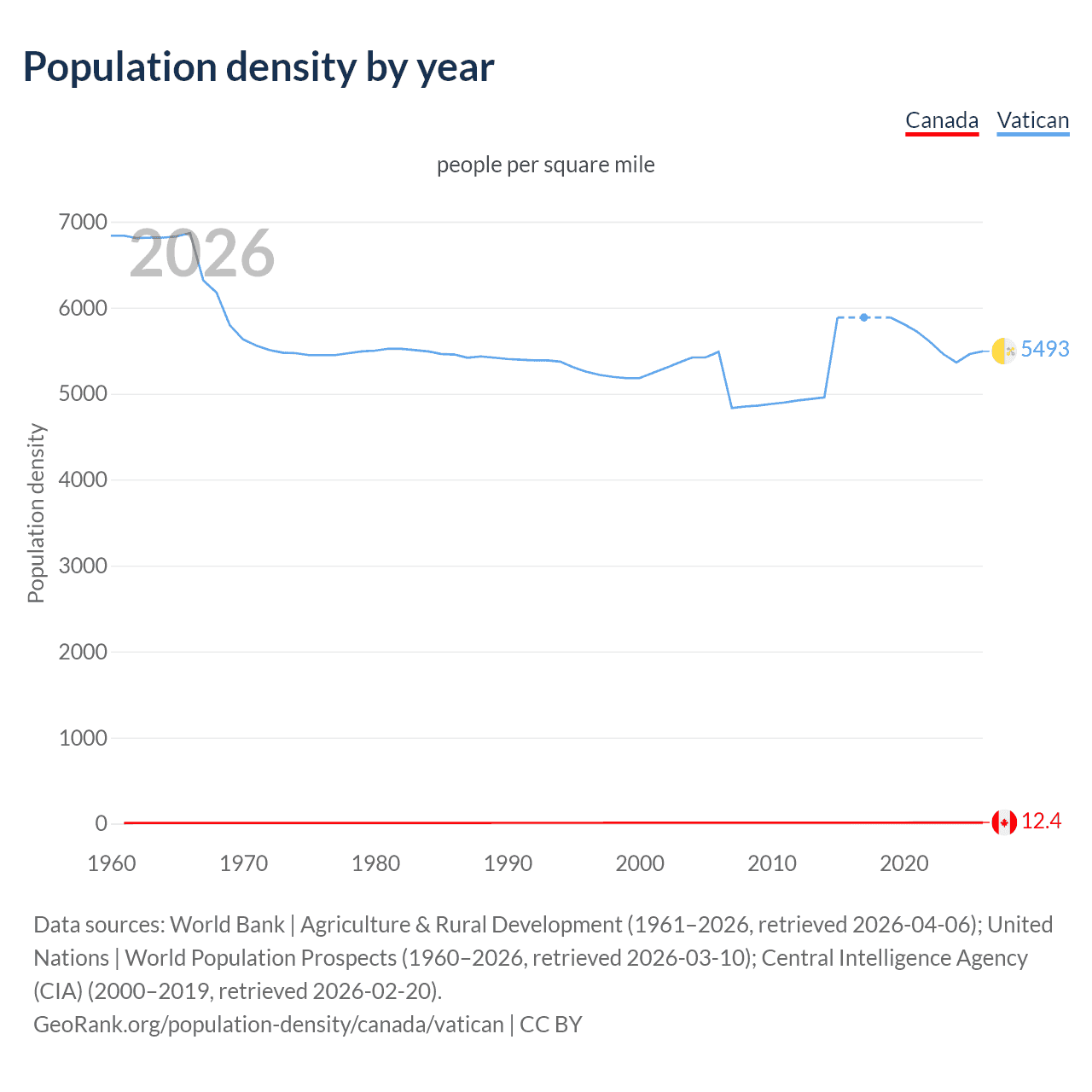 Population density