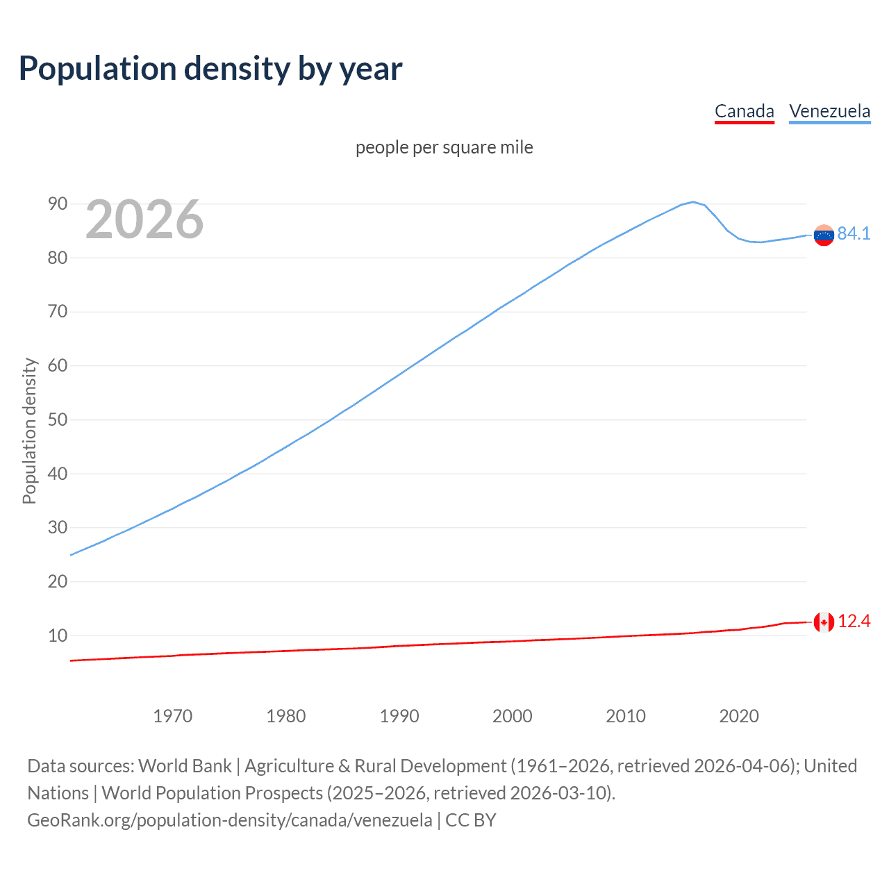 Population density