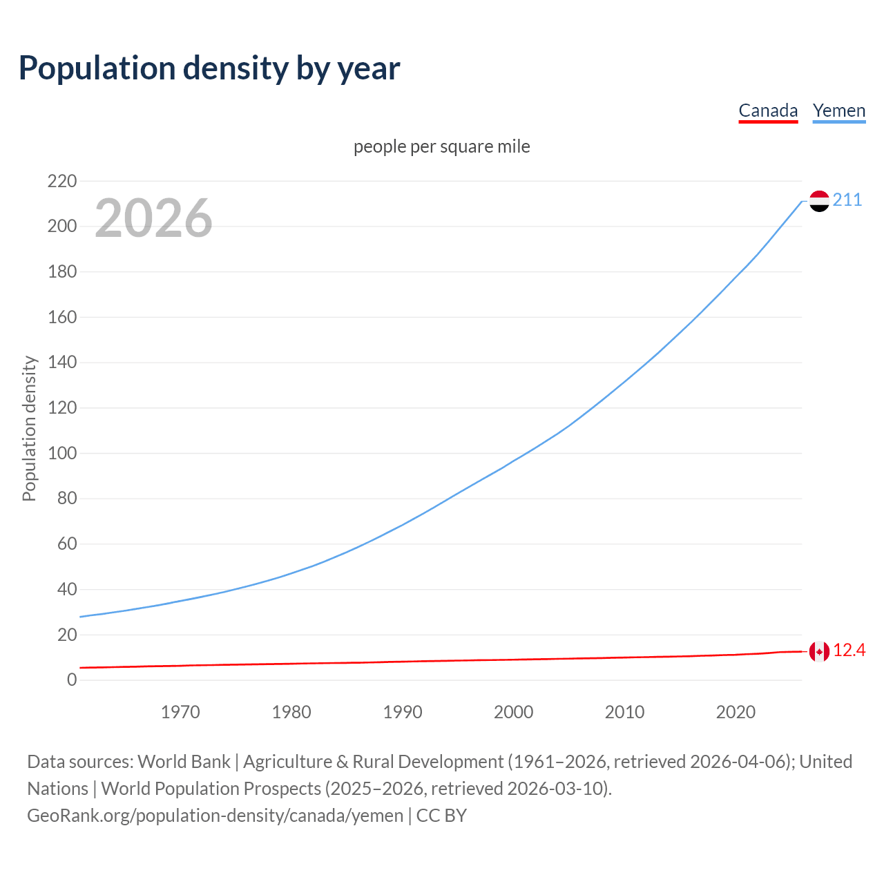 Population density