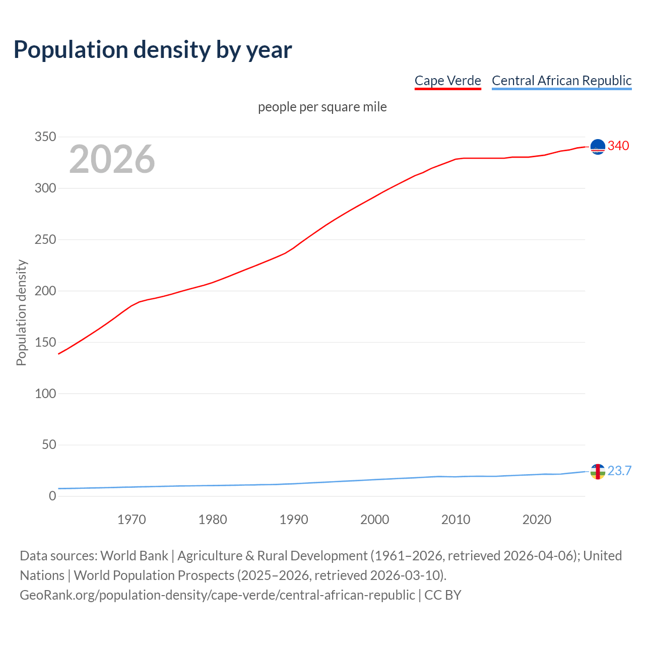 Population density