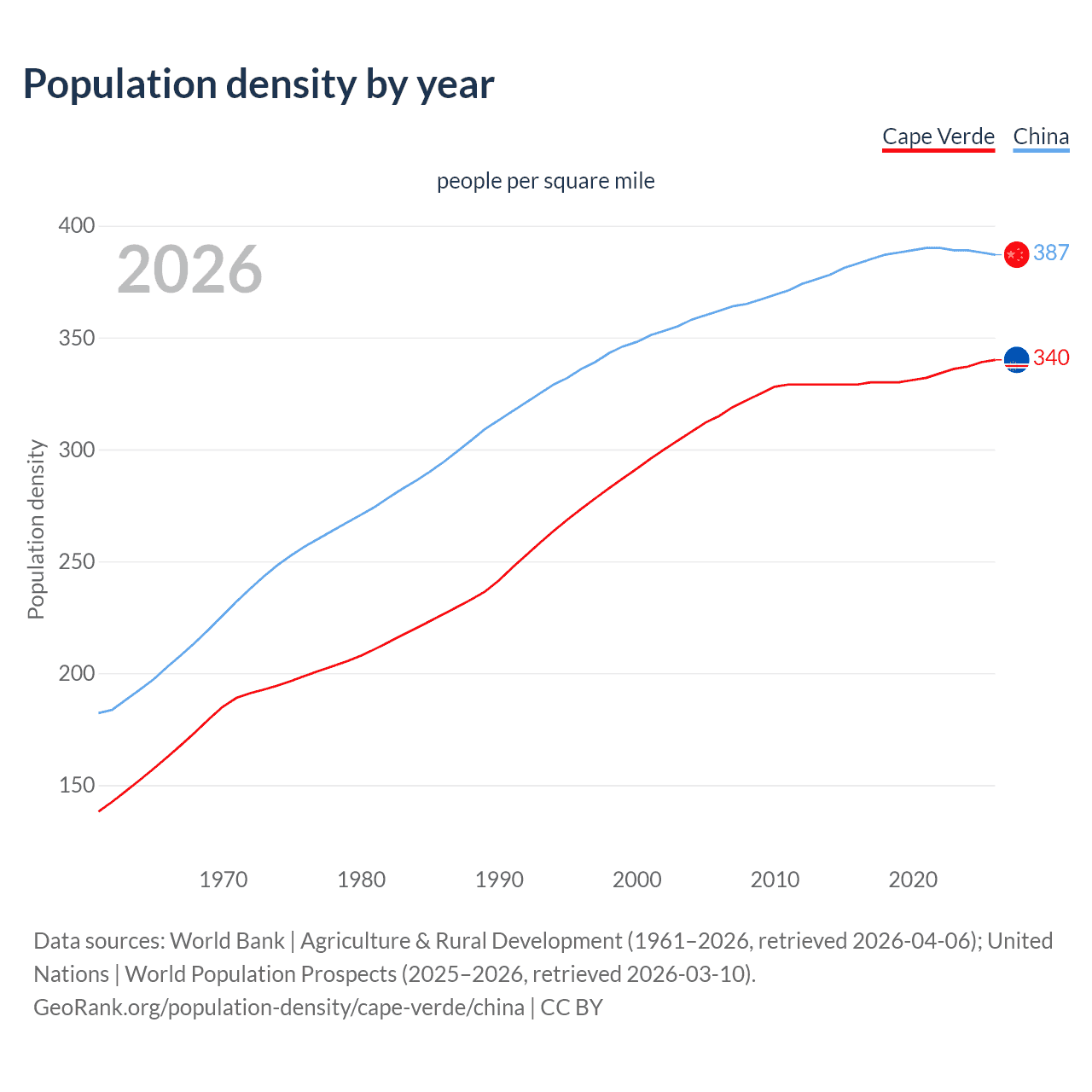 Population density