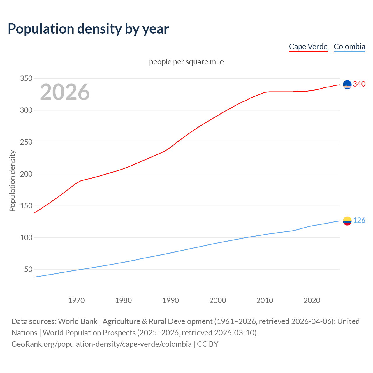 Population density
