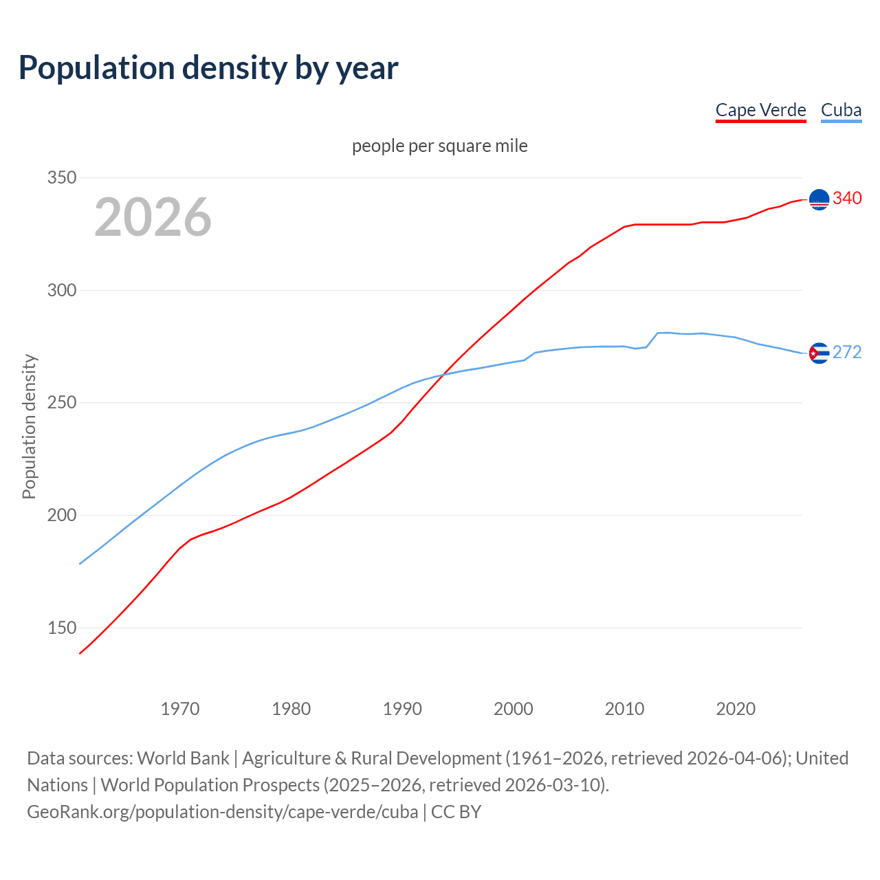 Population density