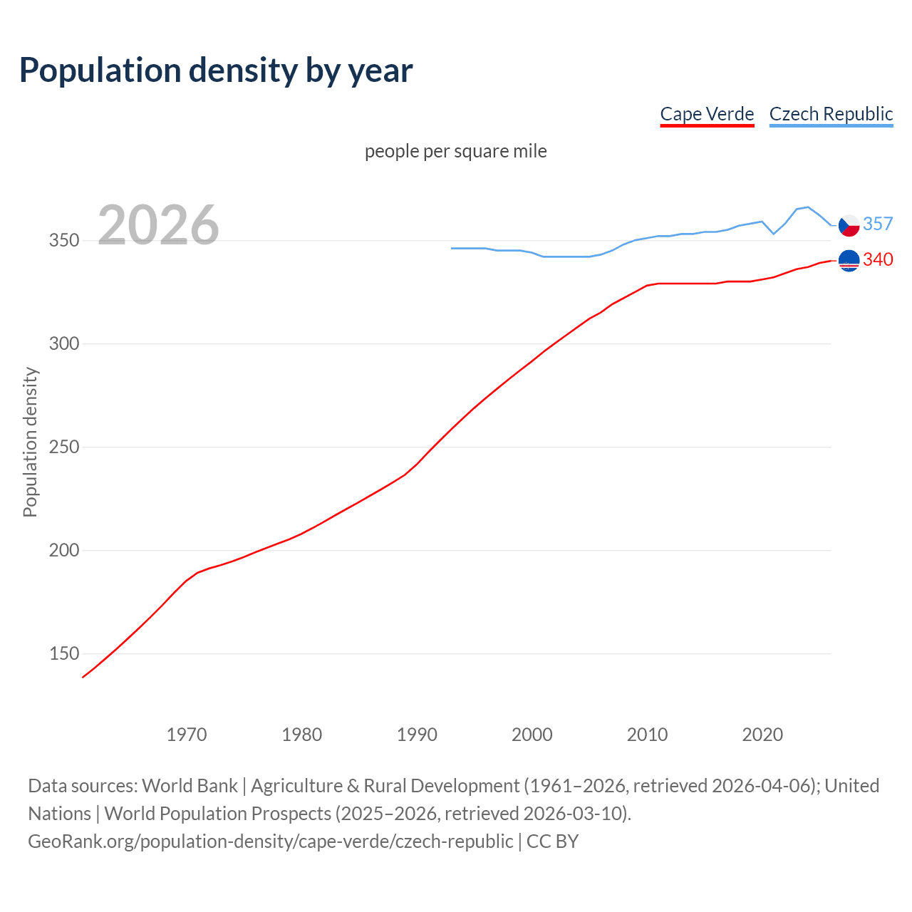 Population density
