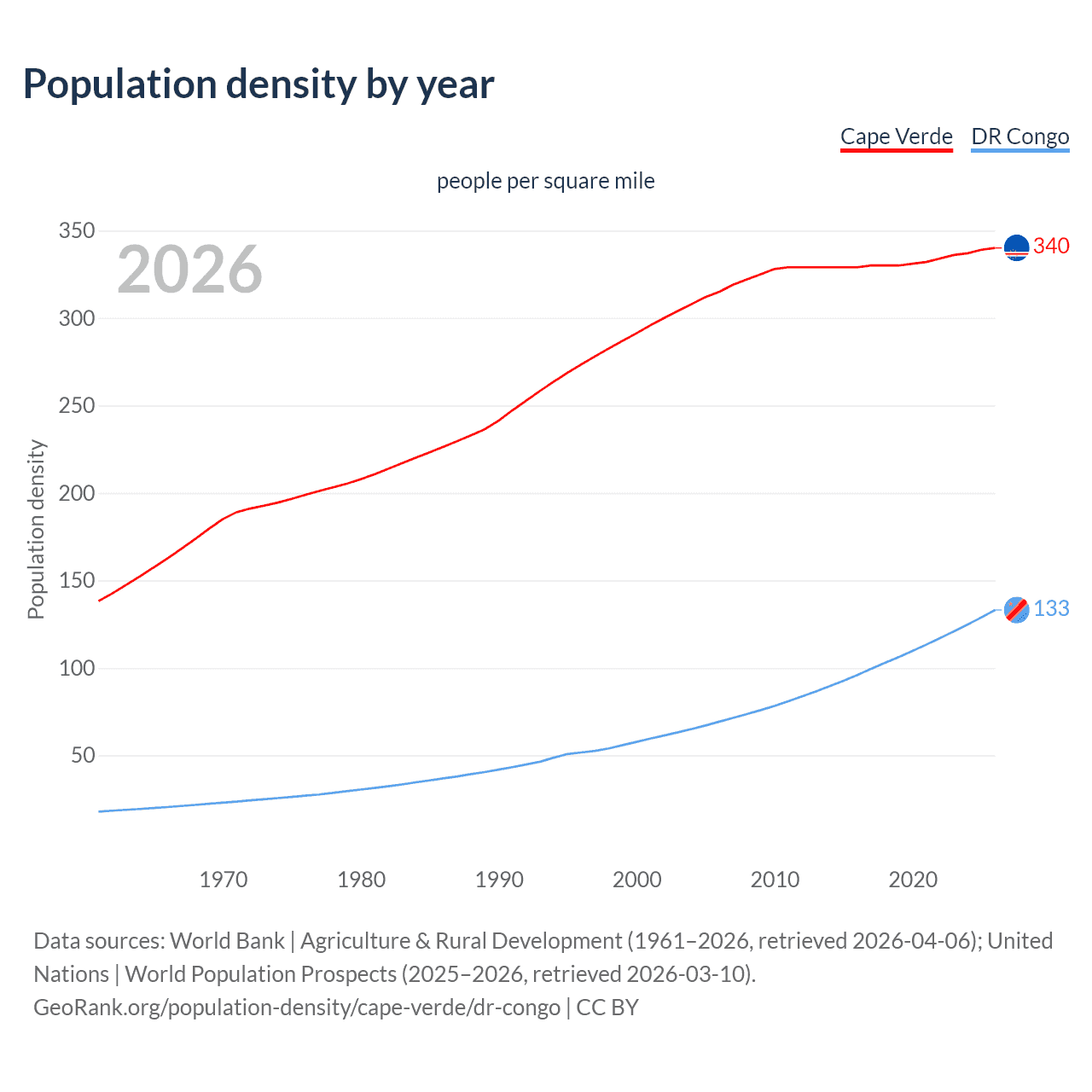 Population density
