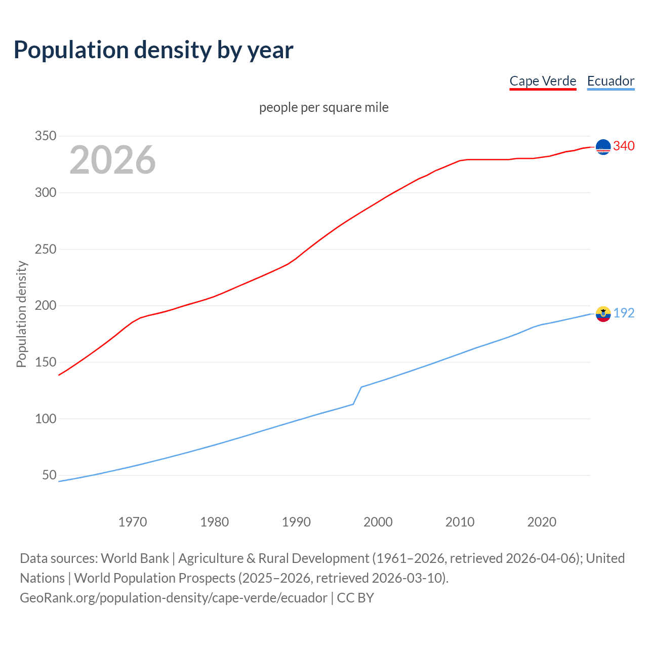 Population density