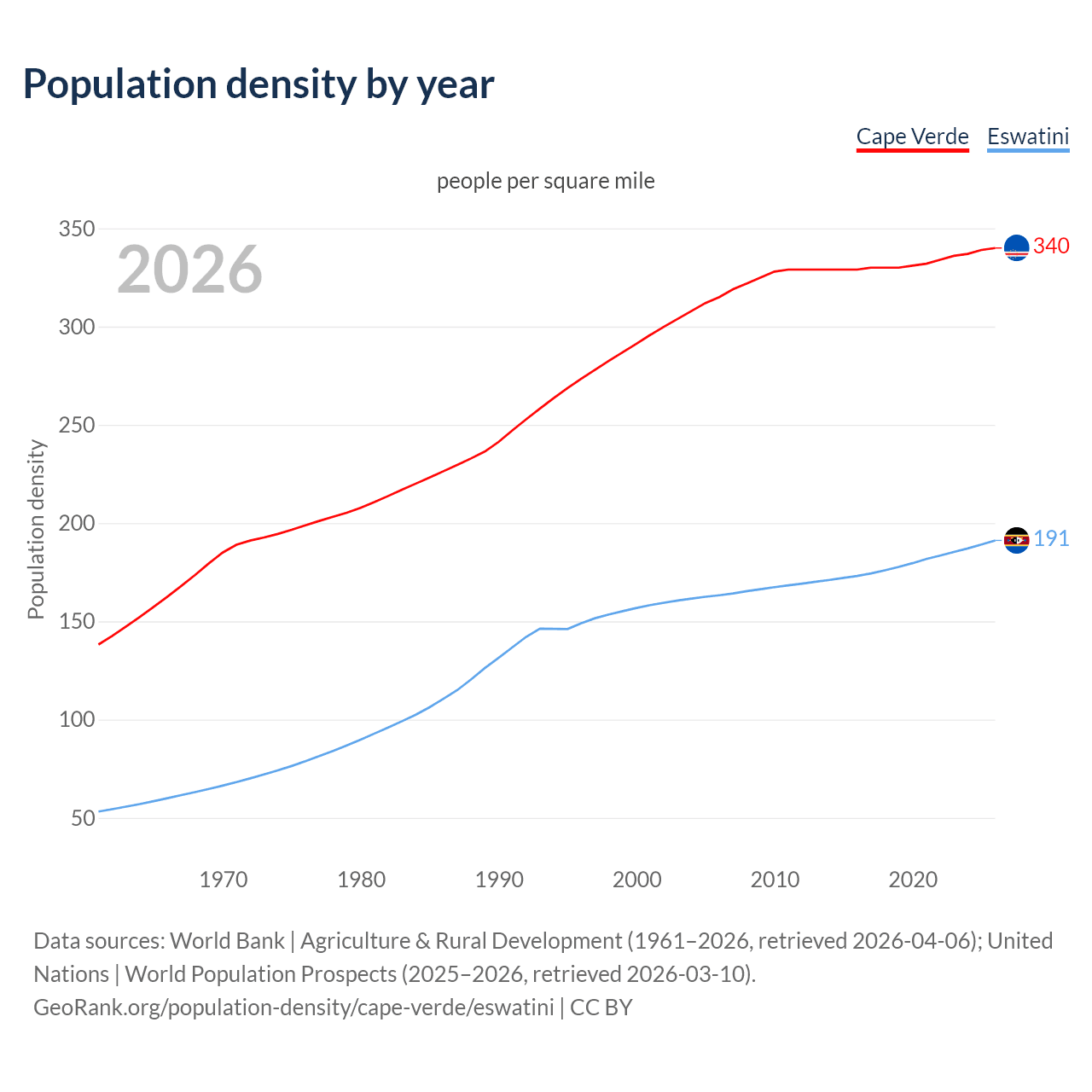 Population density