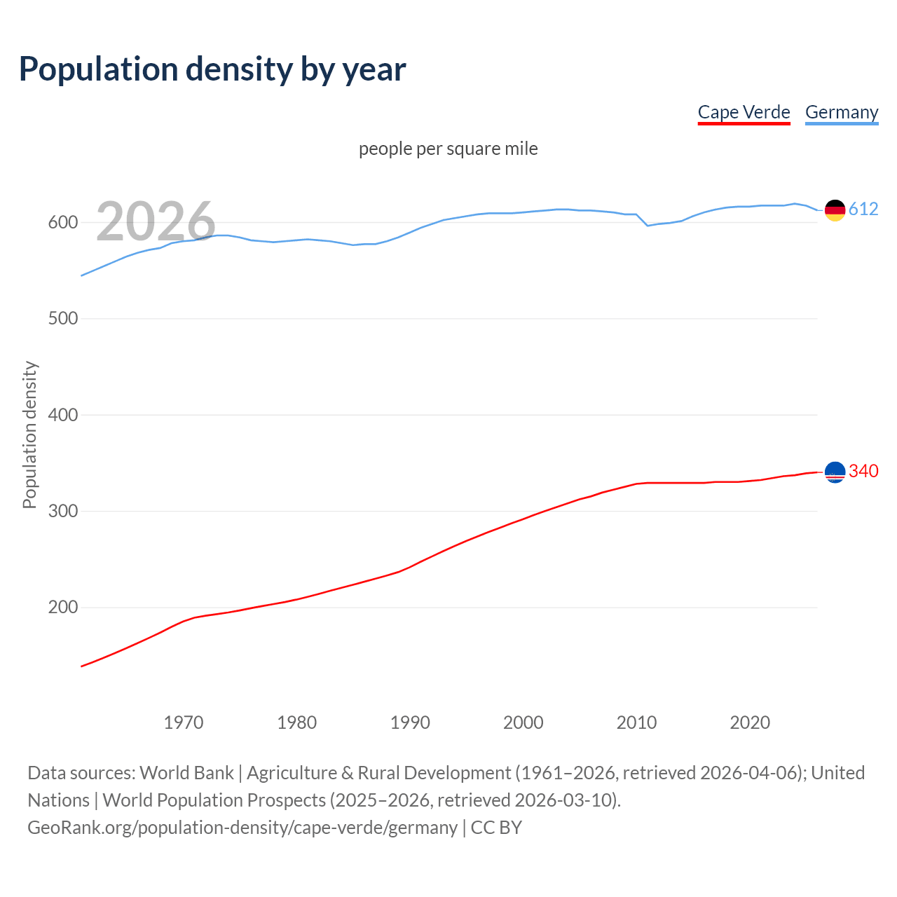 Population density