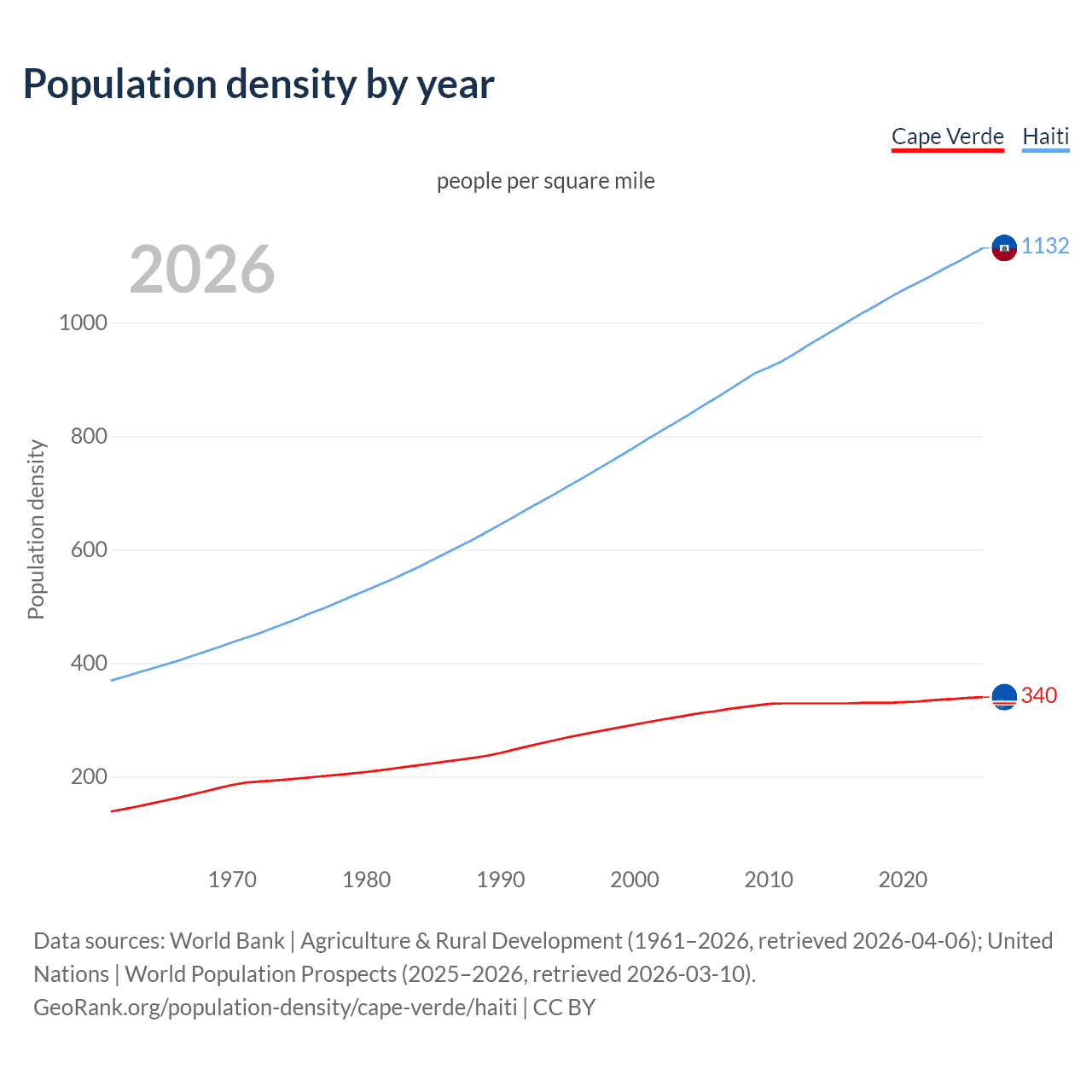 Population density
