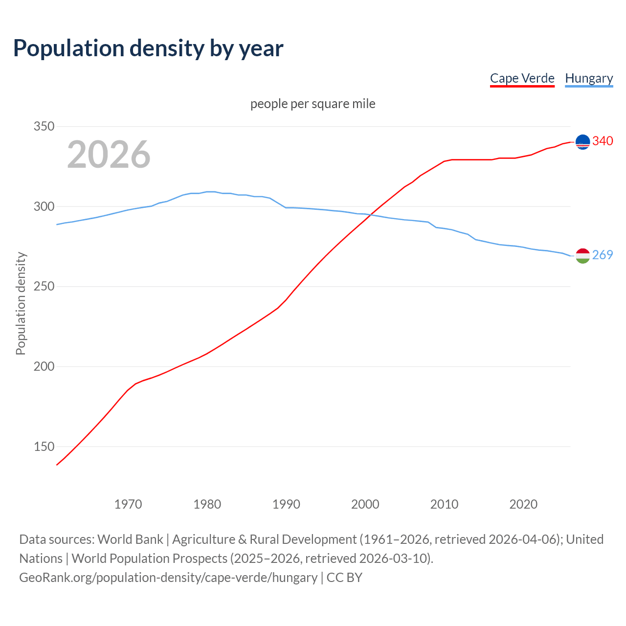 Population density