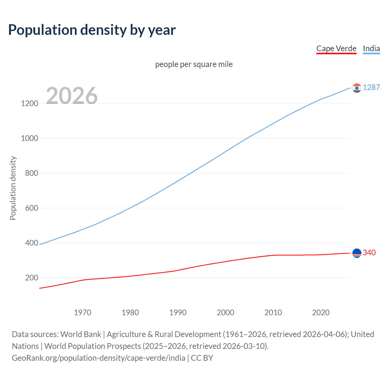 Population density