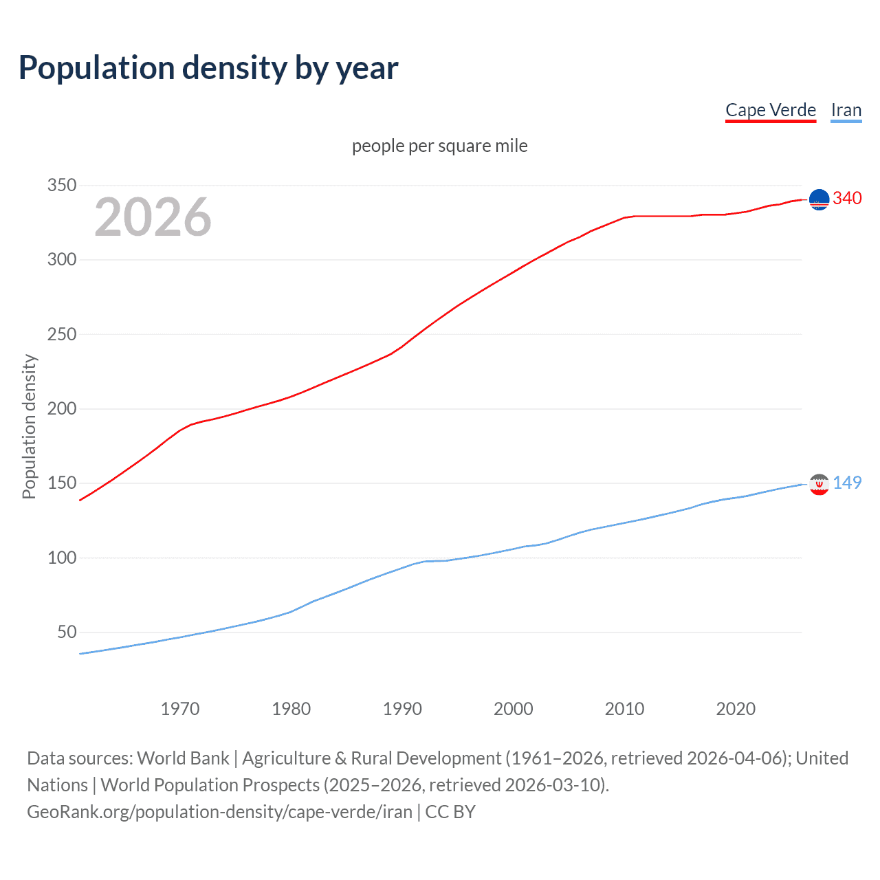 Population density
