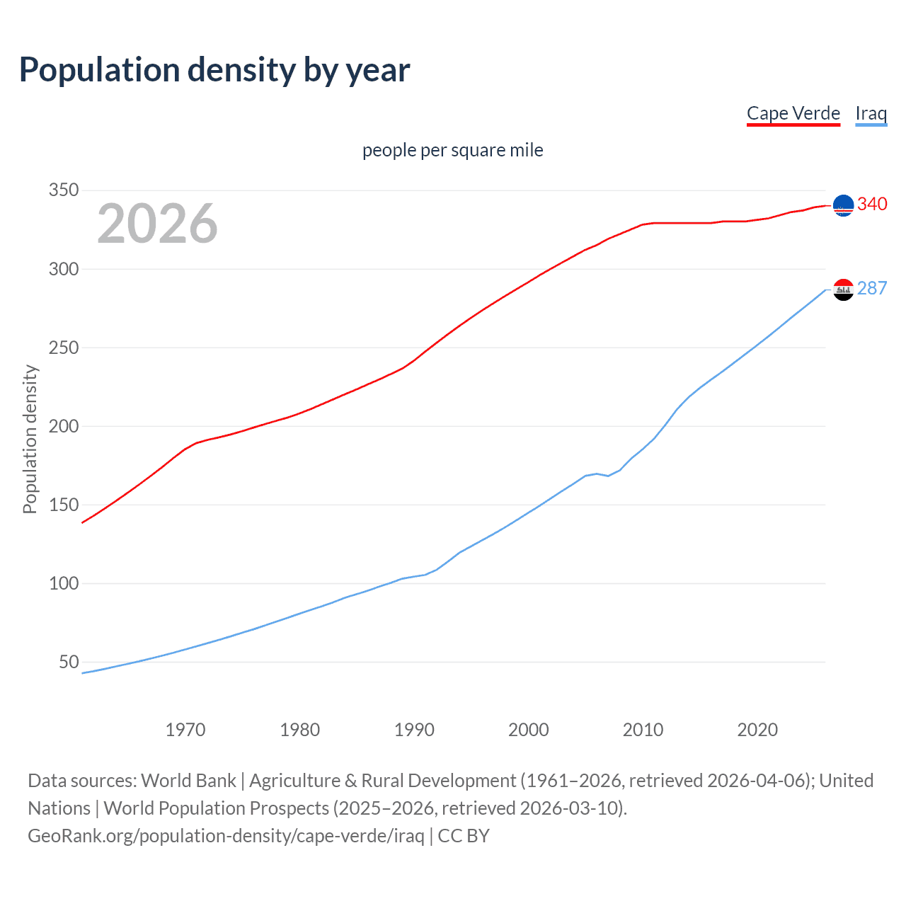 Population density