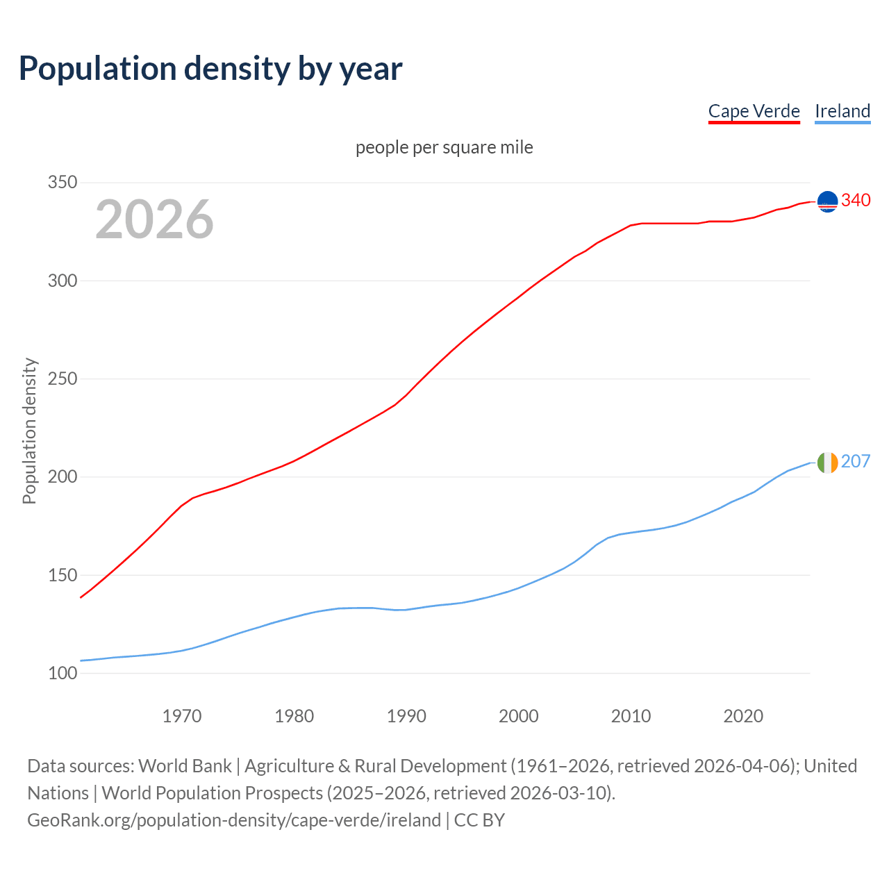 Population density
