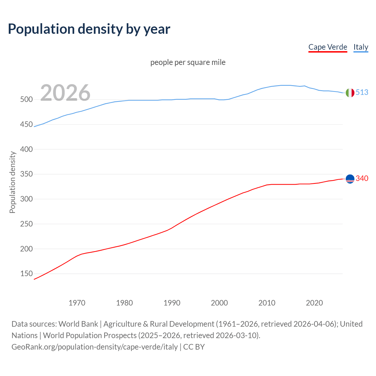 Population density