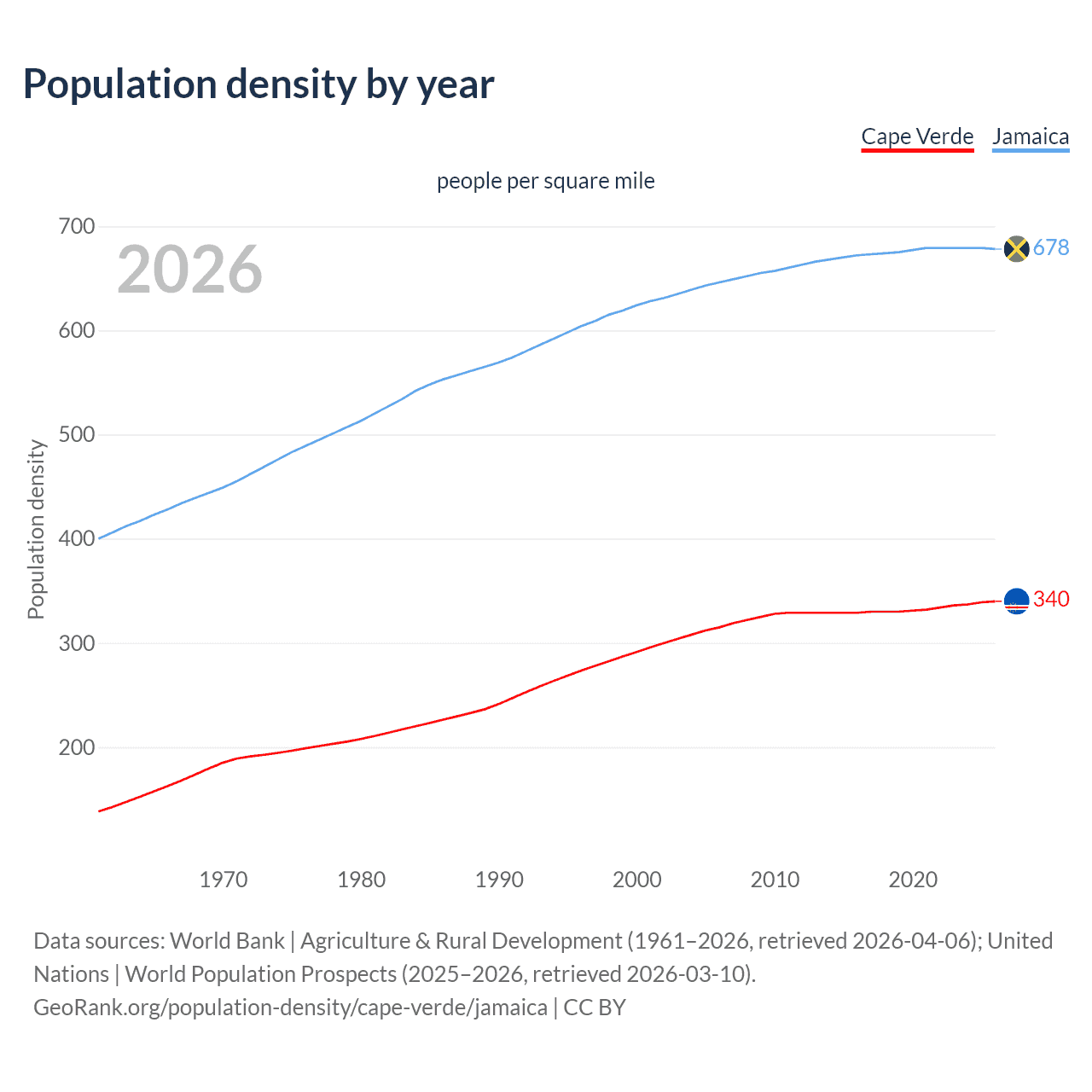 Population density