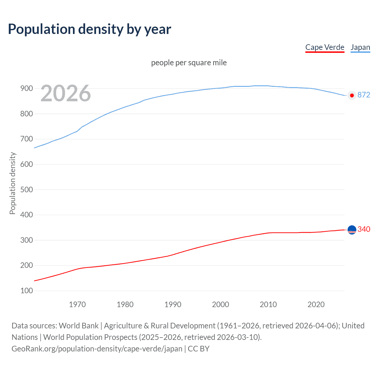 Population density