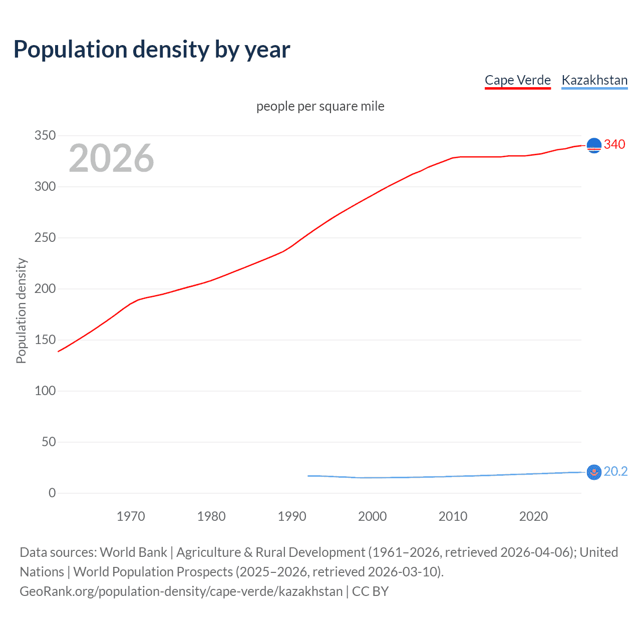 Population density
