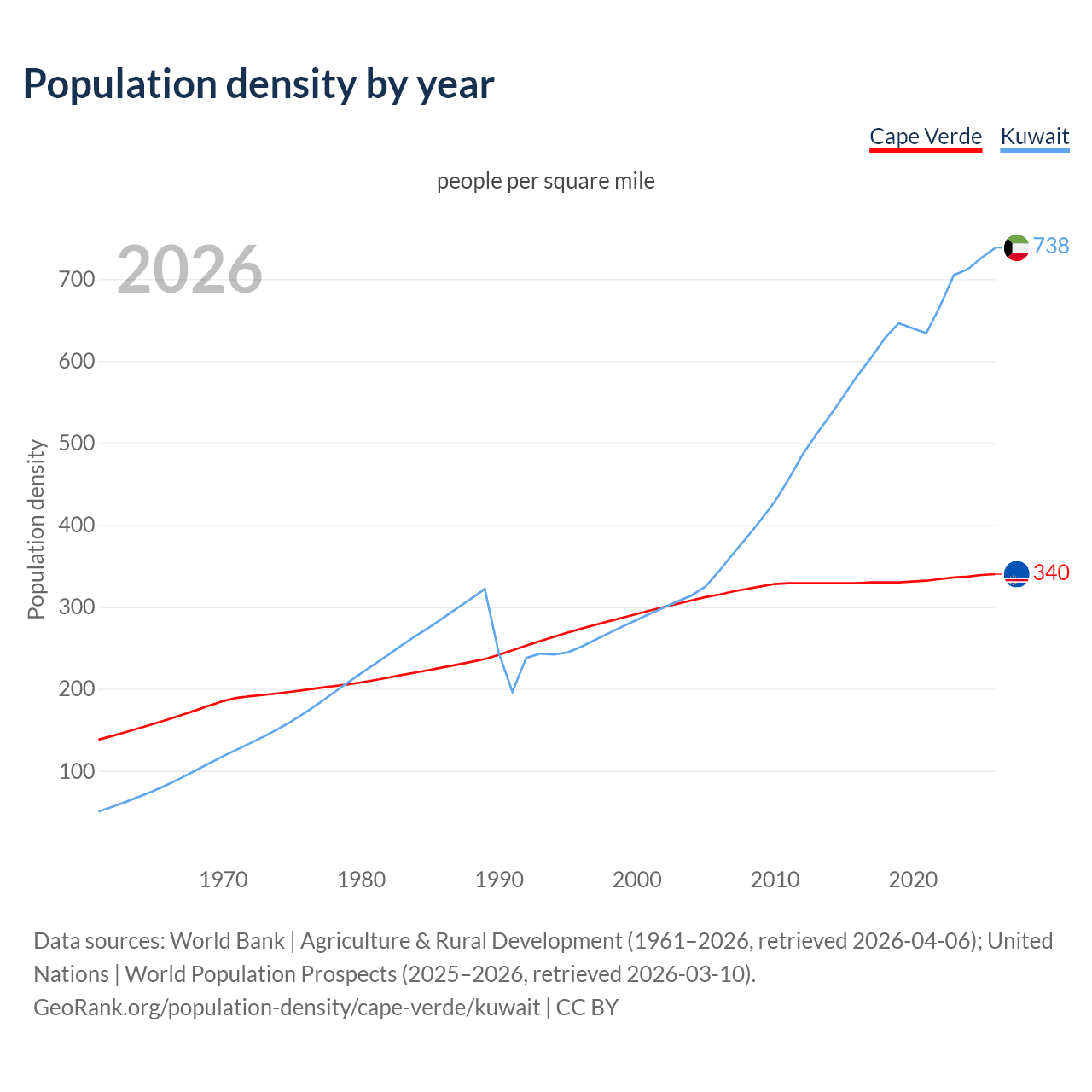 Population density