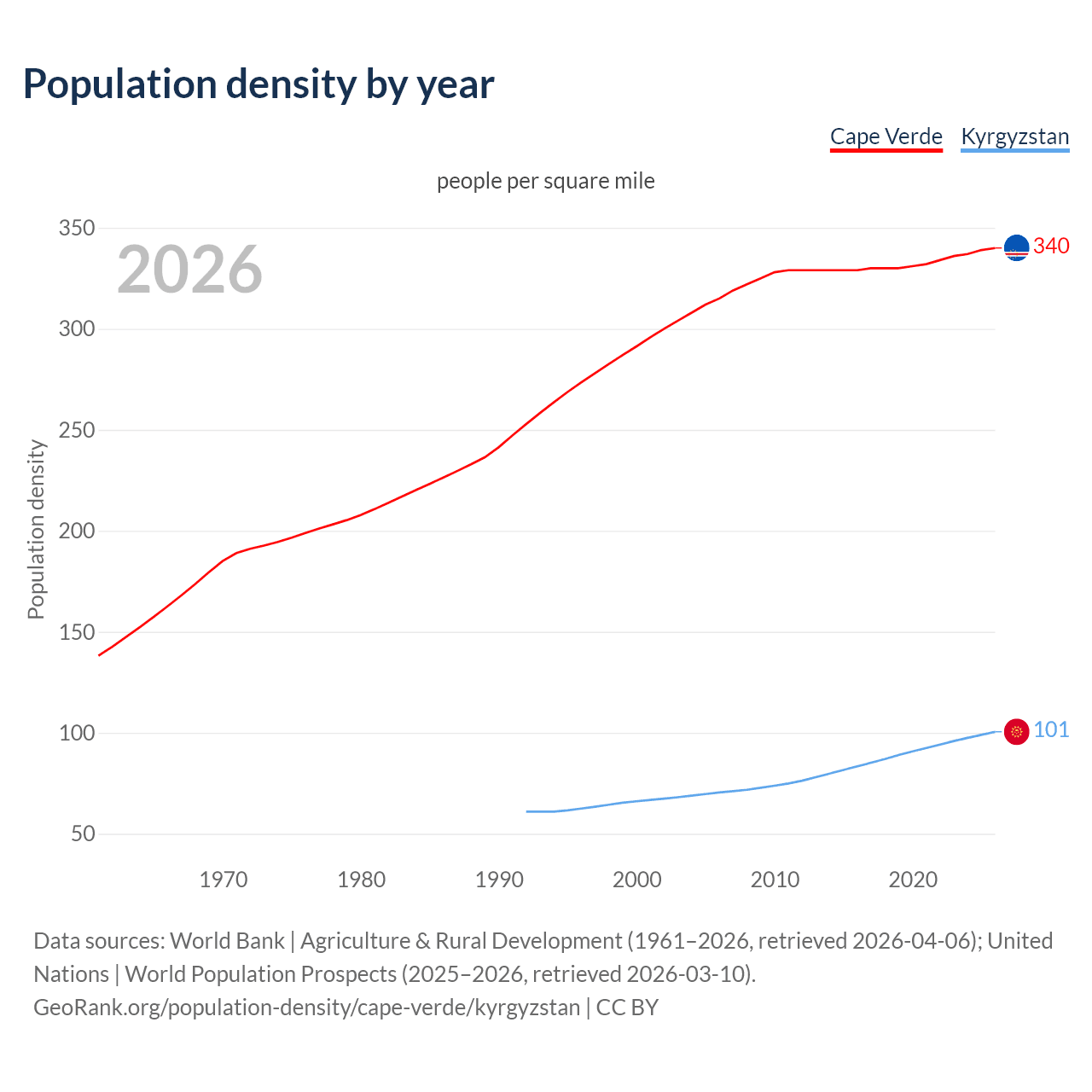 Population density