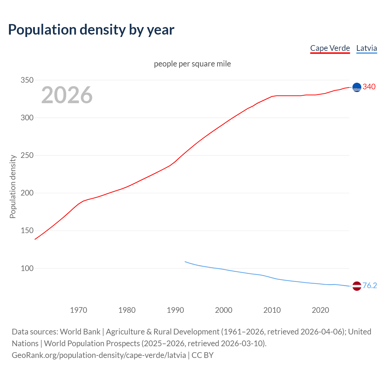 Population density