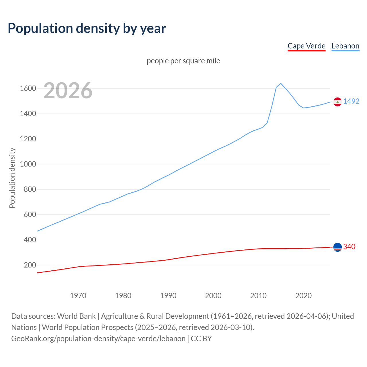 Population density