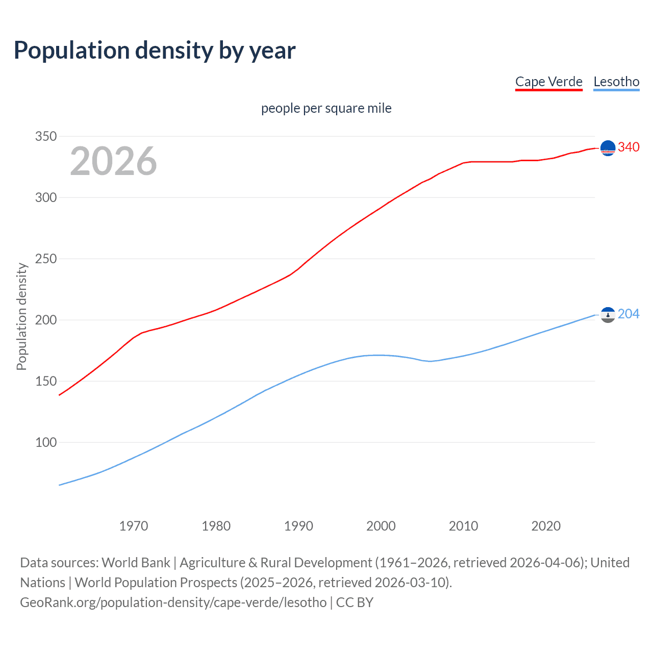 Population density