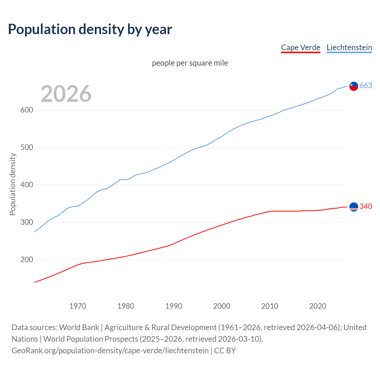 Population density
